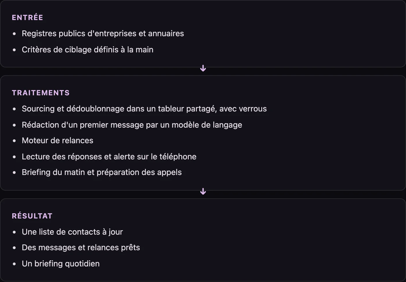 Schéma des workflows de prospection sur n8n