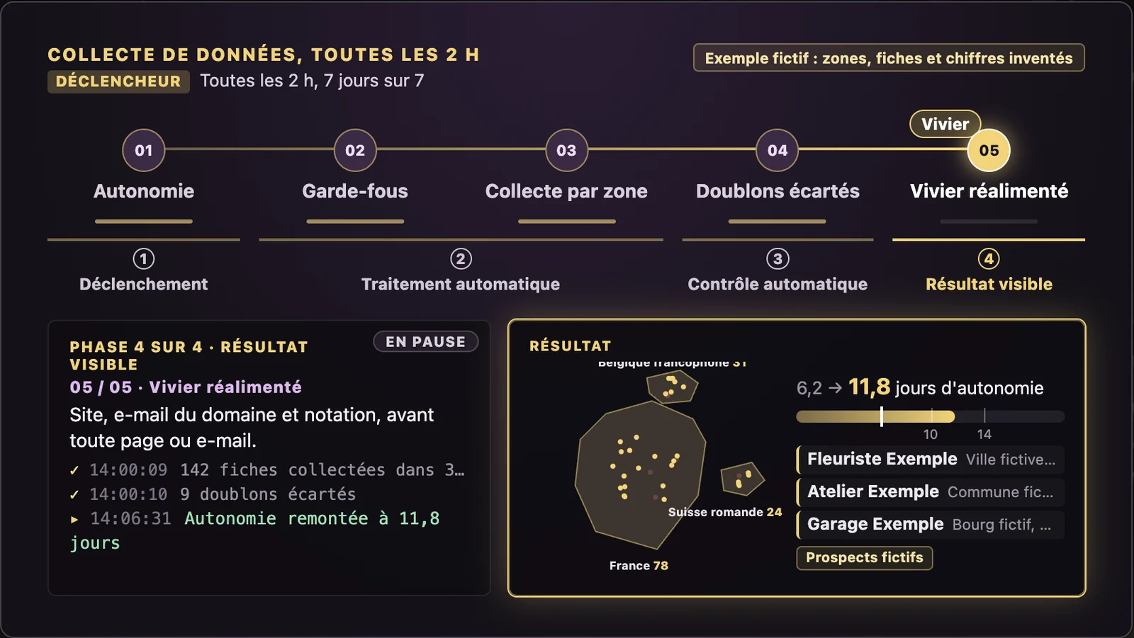 Recherche automatique de nouvelles entreprises à contacter, le système en action tel qu'il s'anime dans la visite